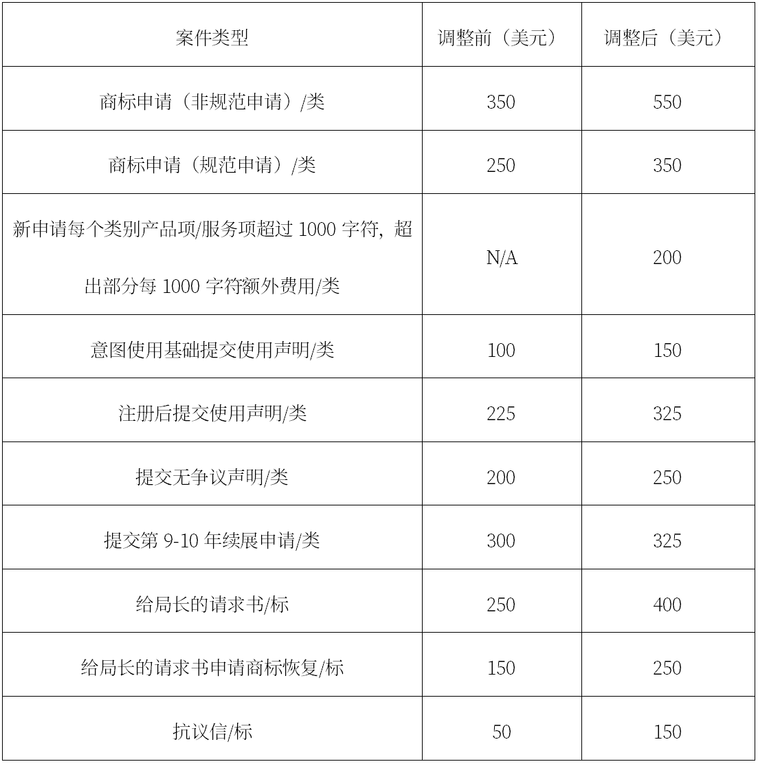 全球IP方略 | 美國商標官費將上漲！商標申請請盡快提交【有獎問答】