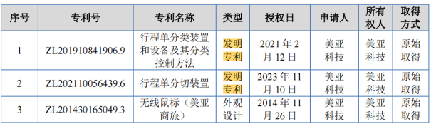 #晨報(bào)#2025年1月1日！巴西新修改的專利法條例生效；比亞迪遠(yuǎn)程挪車專利獲授權(quán)，可解決發(fā)生事故時(shí)的責(zé)任歸屬問題