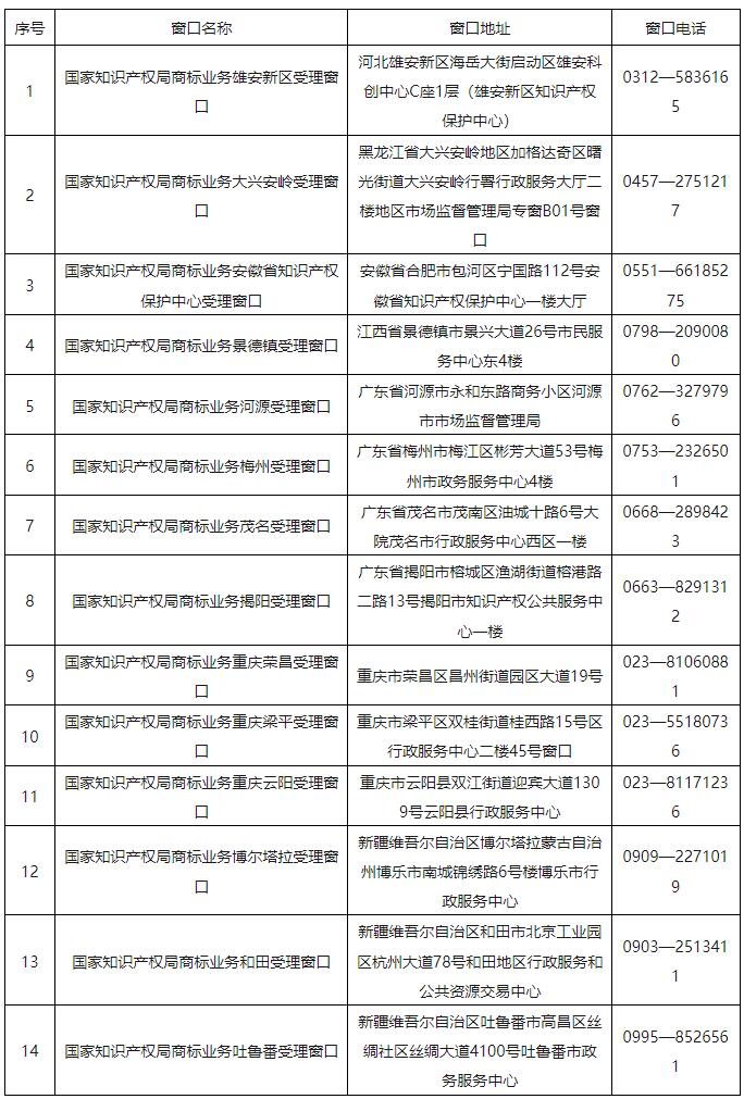 2024.12.23啟動運(yùn)行！國知局批準(zhǔn)設(shè)立第十七批商標(biāo)業(yè)務(wù)受理窗口｜附名單