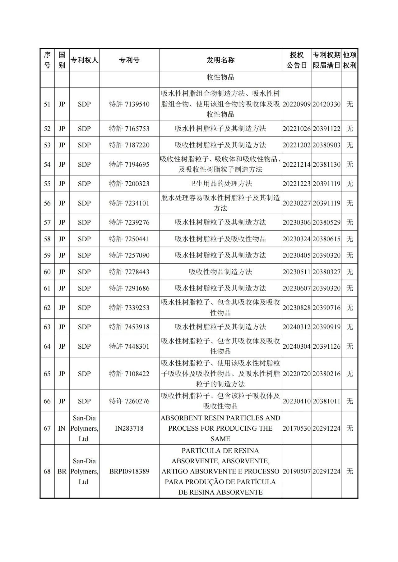 1260萬元！江天化學收購日本SDP高吸水性樹脂產(chǎn)品相關知識產(chǎn)權