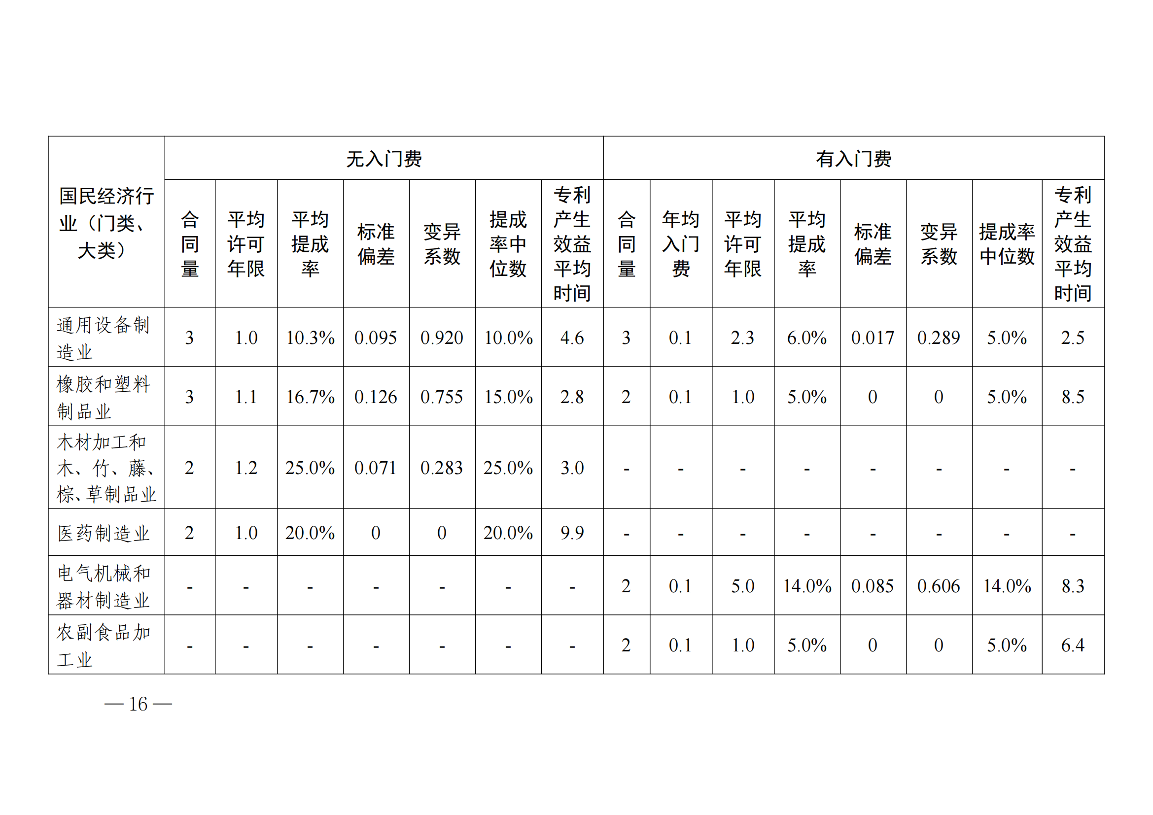 國知局：2023年度及近五年備案的專利實施許可合同有關(guān)數(shù)據(jù)公布！