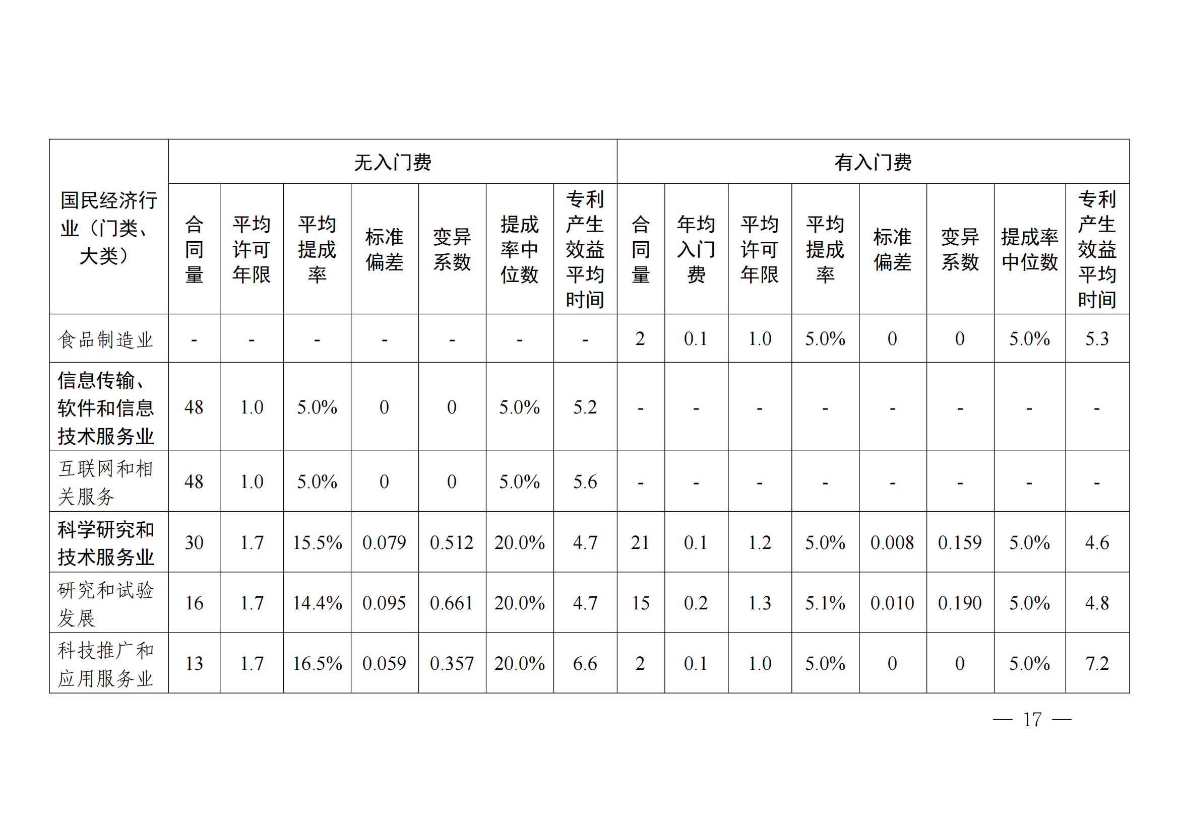 國知局：2023年度及近五年備案的專利實施許可合同有關(guān)數(shù)據(jù)公布！