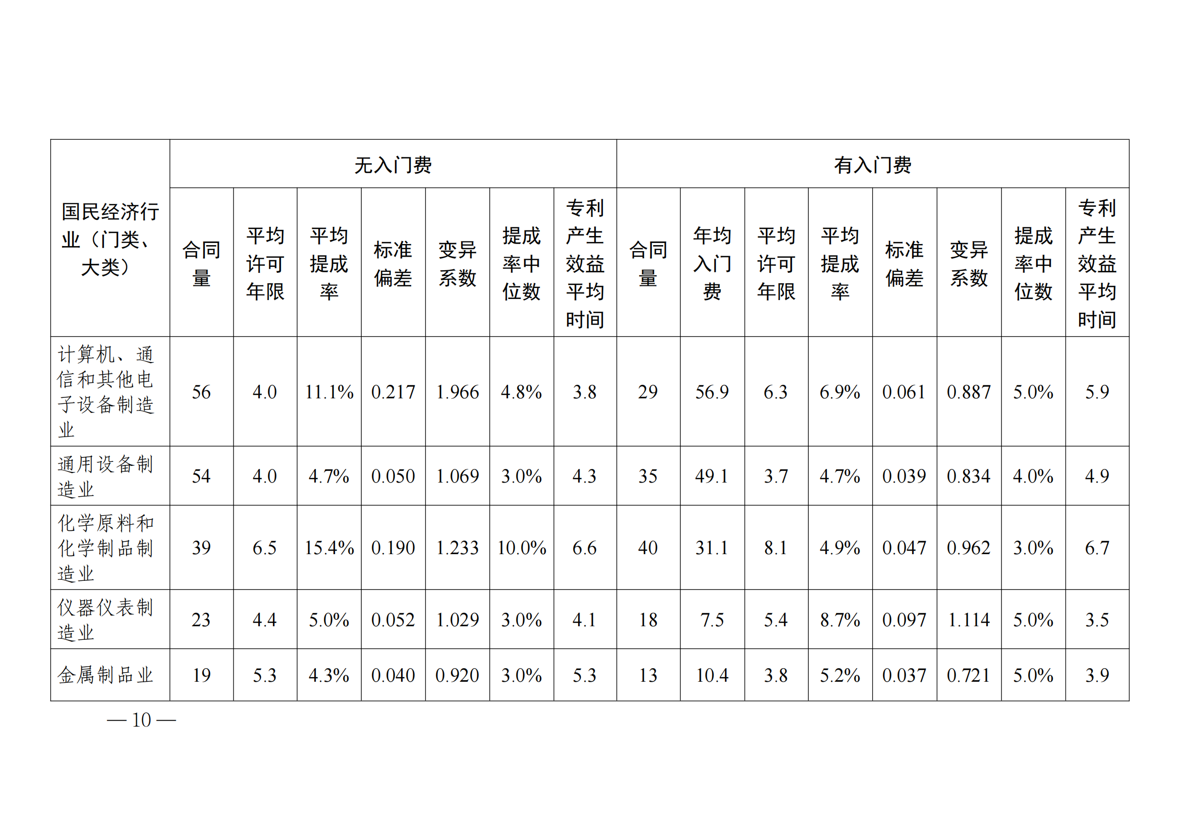 國知局：2023年度及近五年備案的專利實施許可合同有關(guān)數(shù)據(jù)公布！