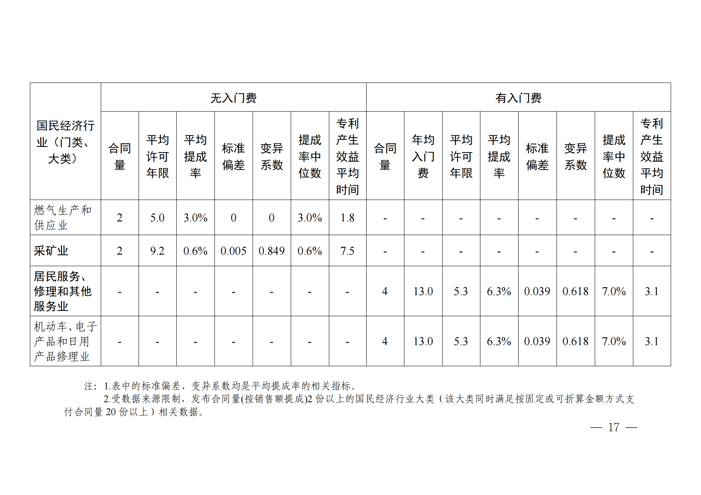 國知局：2023年度及近五年備案的專利實施許可合同有關(guān)數(shù)據(jù)公布！