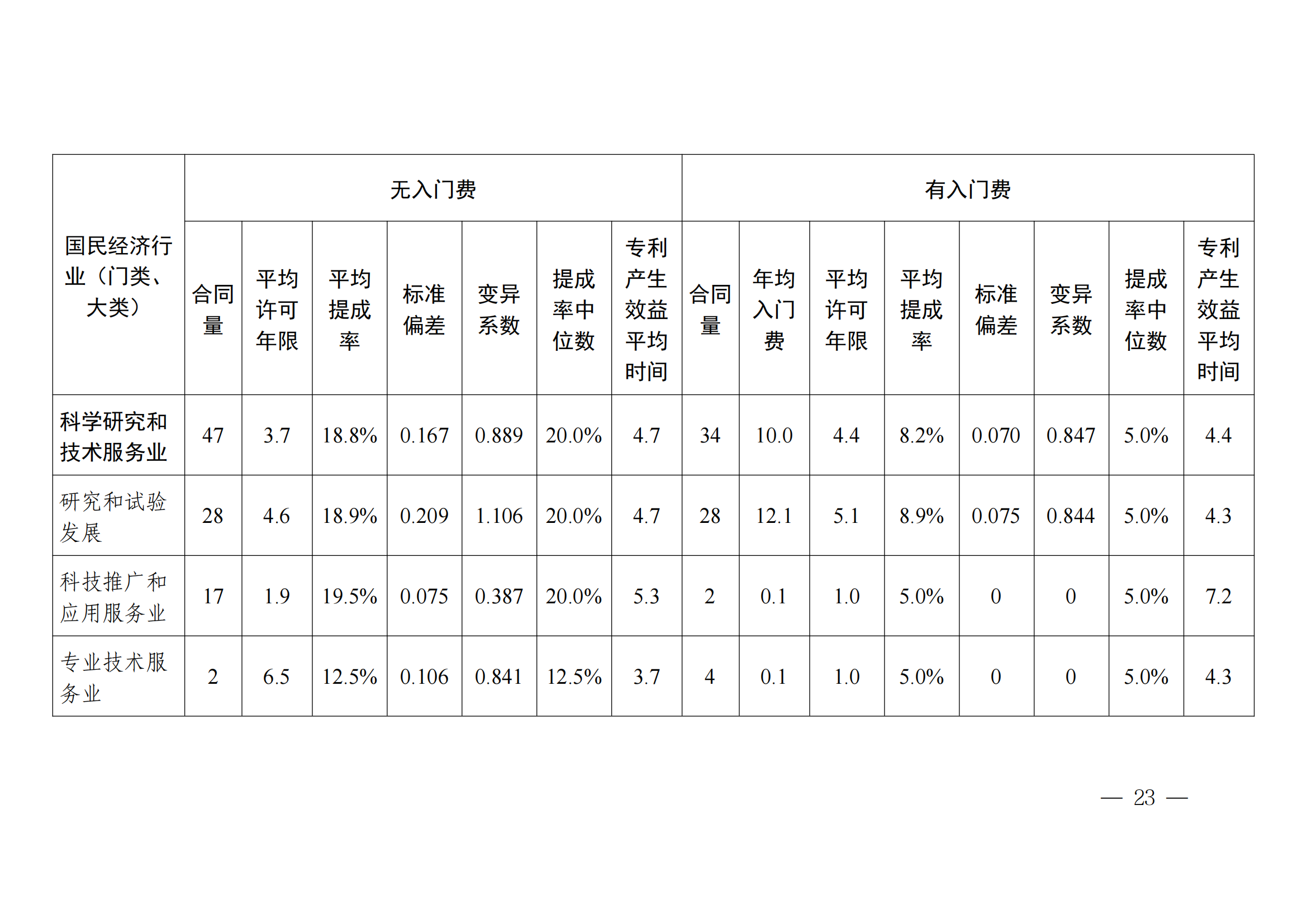 國知局：2023年度及近五年備案的專利實施許可合同有關(guān)數(shù)據(jù)公布！