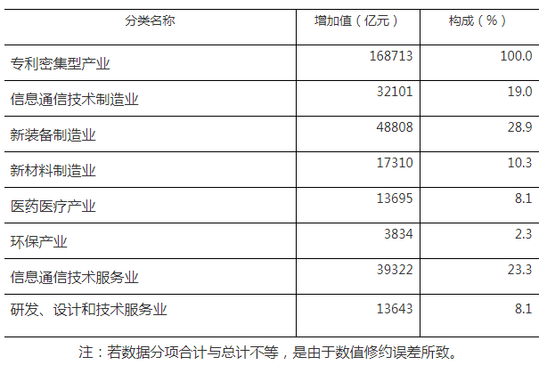 168713億元！2023年全國專利密集型產業(yè)增加值統(tǒng)計數據出爐