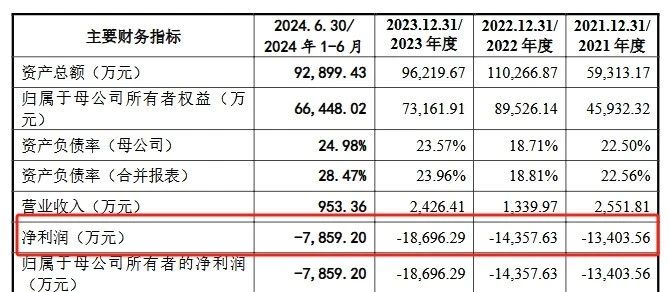 深陷跨國專利糾葛，連年虧損仍豪賭研發(fā)，禾元生物艱難IPO路