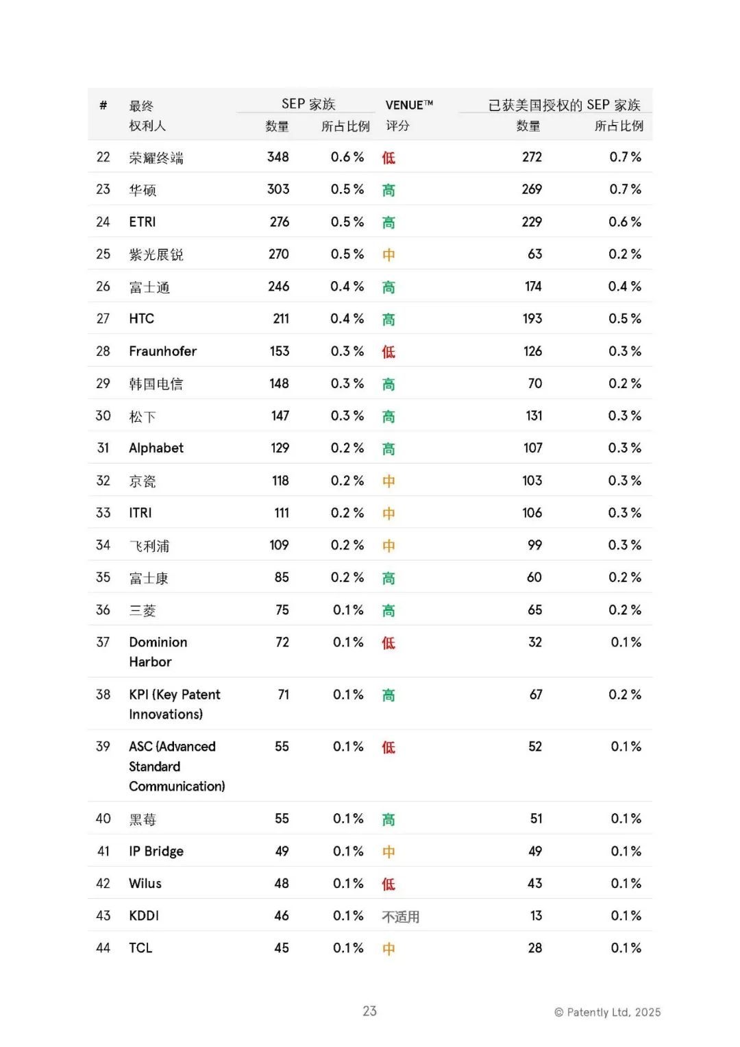 中文版發(fā)布 |《2025年全球5G標(biāo)準(zhǔn)必要專(zhuān)利百?gòu)?qiáng)權(quán)利人報(bào)告》