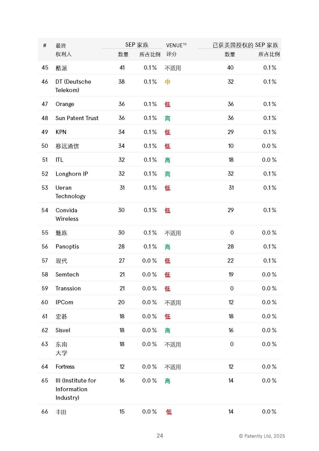 中文版發(fā)布 |《2025年全球5G標(biāo)準(zhǔn)必要專(zhuān)利百?gòu)?qiáng)權(quán)利人報(bào)告》