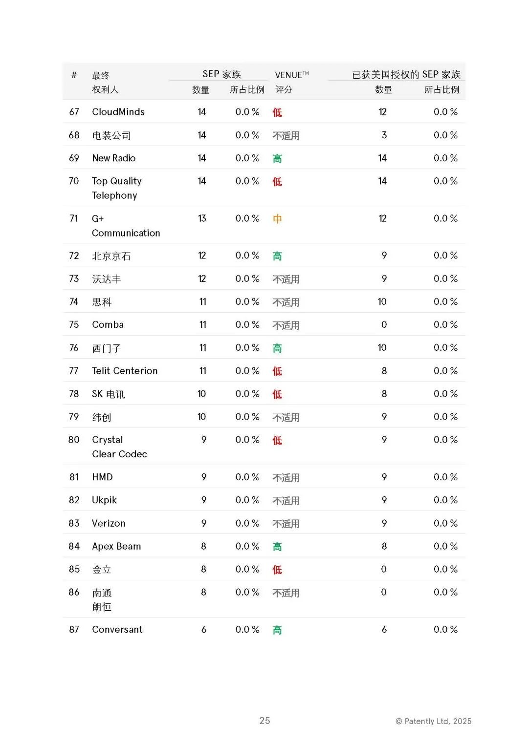 中文版發(fā)布 |《2025年全球5G標(biāo)準(zhǔn)必要專(zhuān)利百?gòu)?qiáng)權(quán)利人報(bào)告》