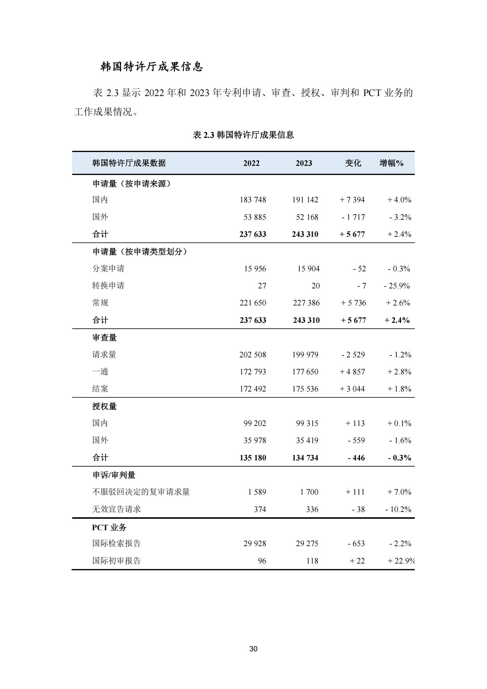 國知局：《2023年世界五大知識產(chǎn)權(quán)局統(tǒng)計報告》（中英文版）