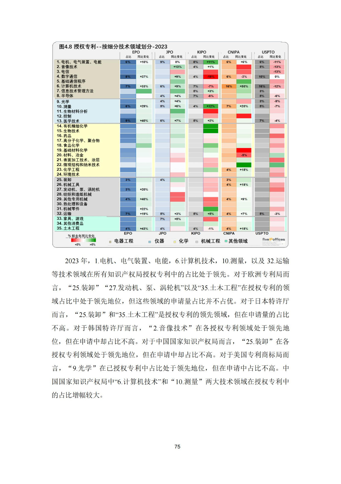 國知局：《2023年世界五大知識產(chǎn)權(quán)局統(tǒng)計報告》（中英文版）