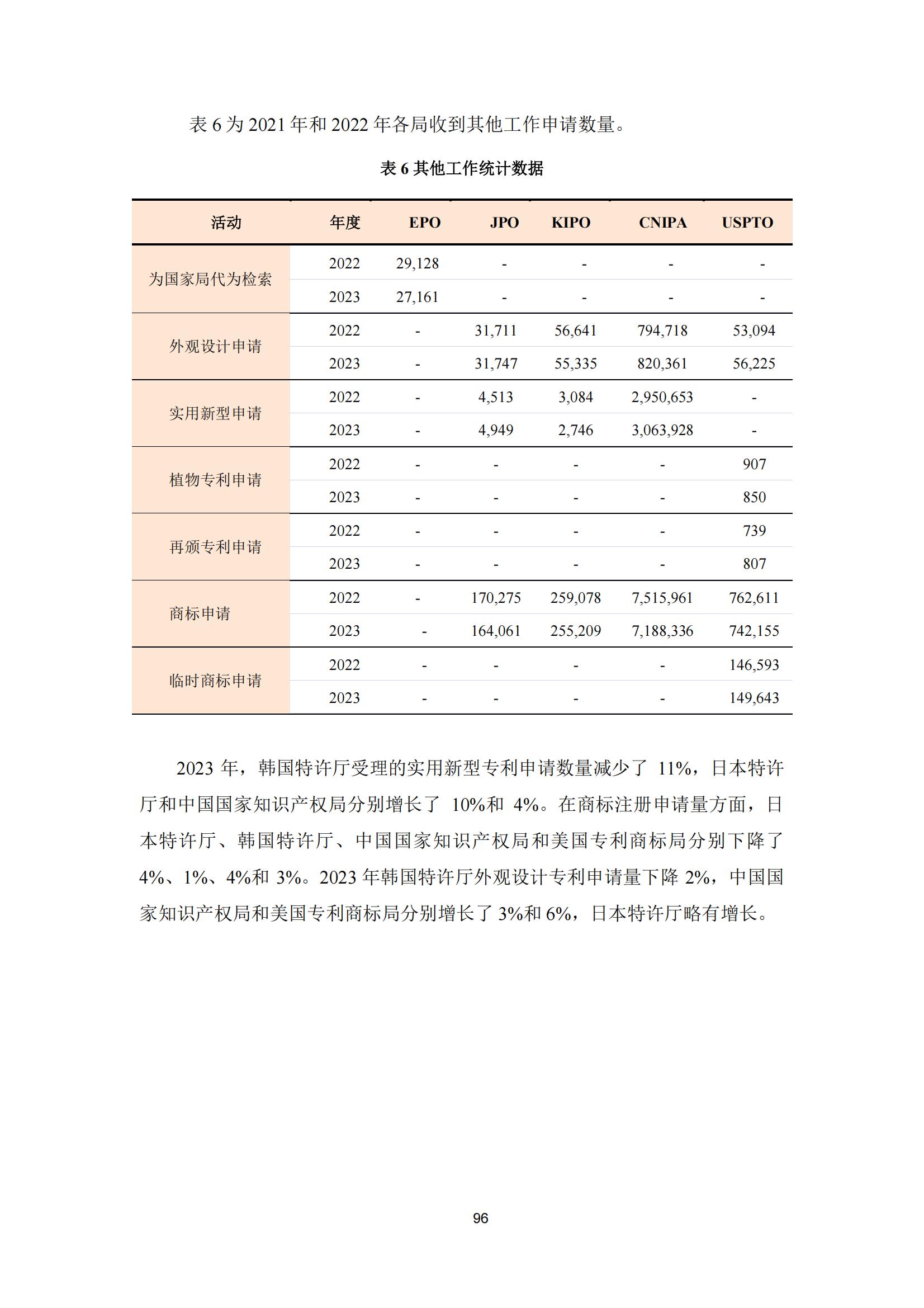 國知局：《2023年世界五大知識產(chǎn)權(quán)局統(tǒng)計報告》（中英文版）