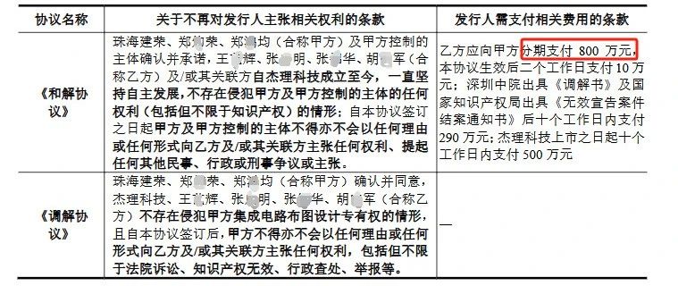 7年四闖IPO，杰理科技核心人員商業(yè)秘密糾紛案再引關(guān)注