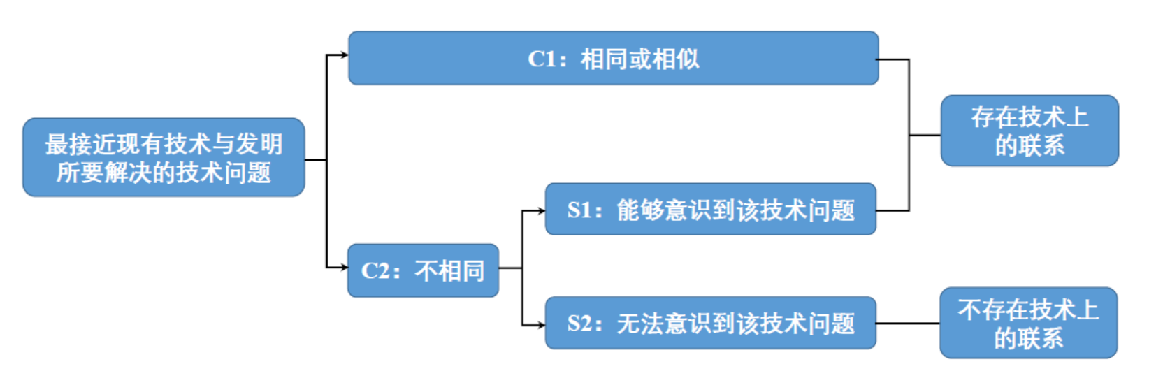 創(chuàng)造性判斷中最接近現(xiàn)有技術與發(fā)明所要解決的技術問題的關聯(lián)性考量