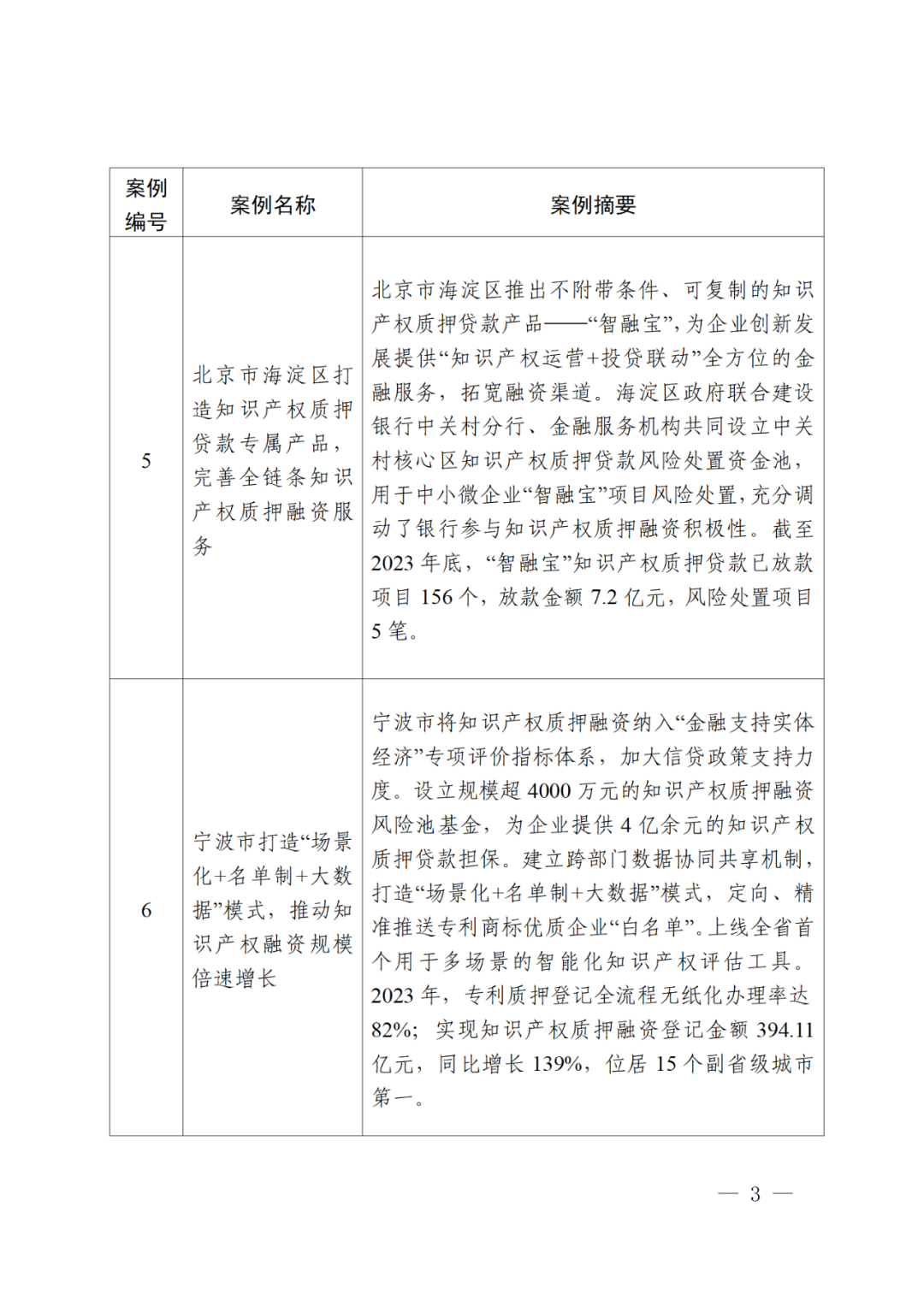 國知局辦公室等3部門：第二批知識產(chǎn)權(quán)質(zhì)押融資典型案例發(fā)布｜附首批