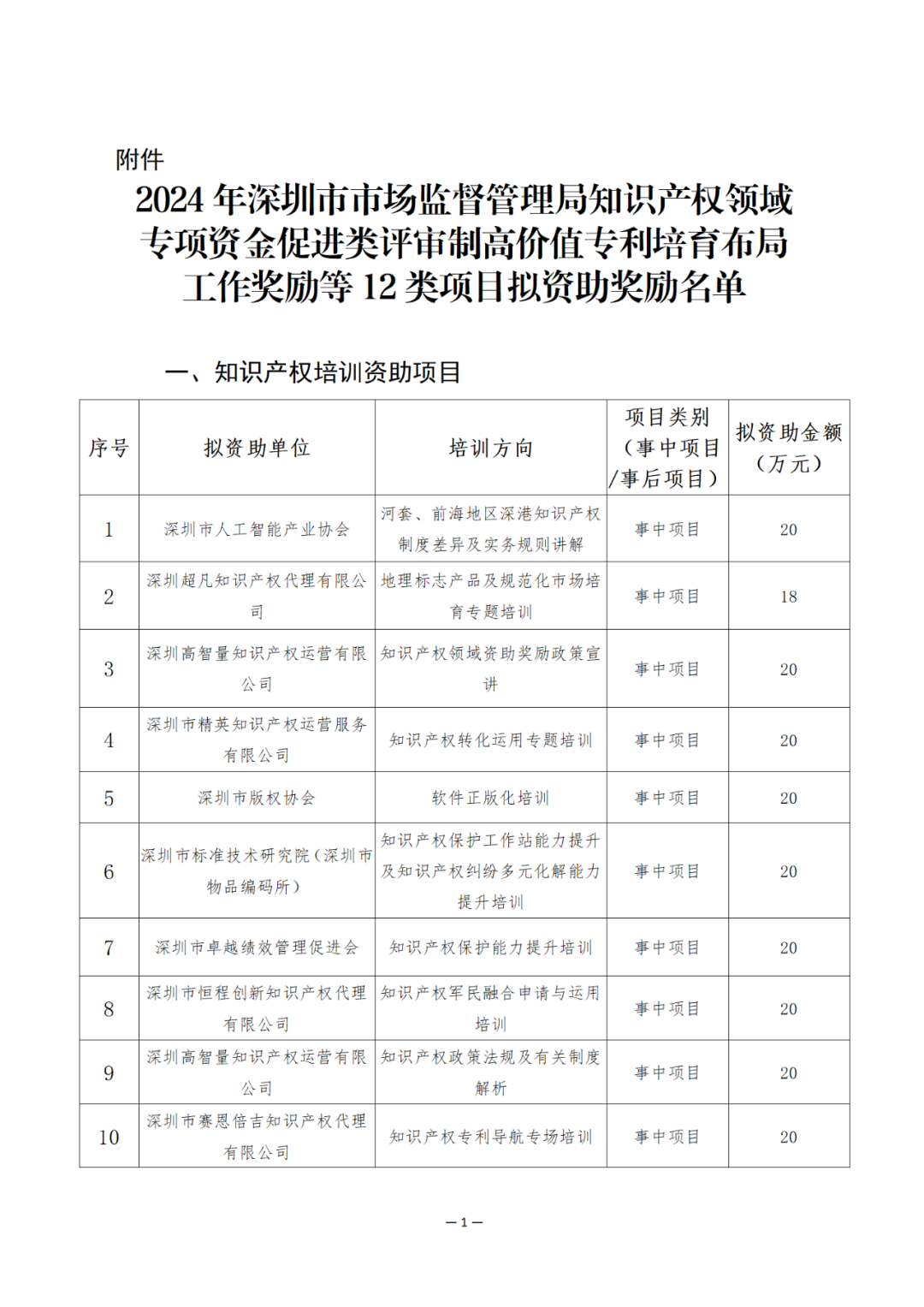 獎勵6894萬余元！2024年知識產(chǎn)權(quán)領(lǐng)域?qū)ｍ椯Y金促進(jìn)類評審制12類項目擬資助獎勵名單公布