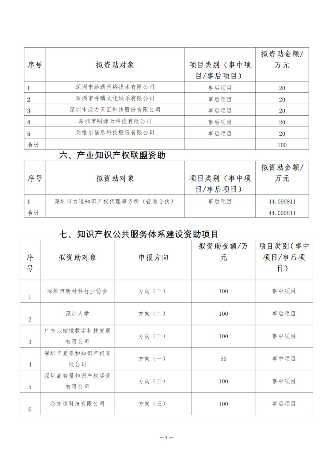 獎勵6894萬余元！2024年知識產(chǎn)權(quán)領(lǐng)域?qū)ｍ椯Y金促進(jìn)類評審制12類項目擬資助獎勵名單公布