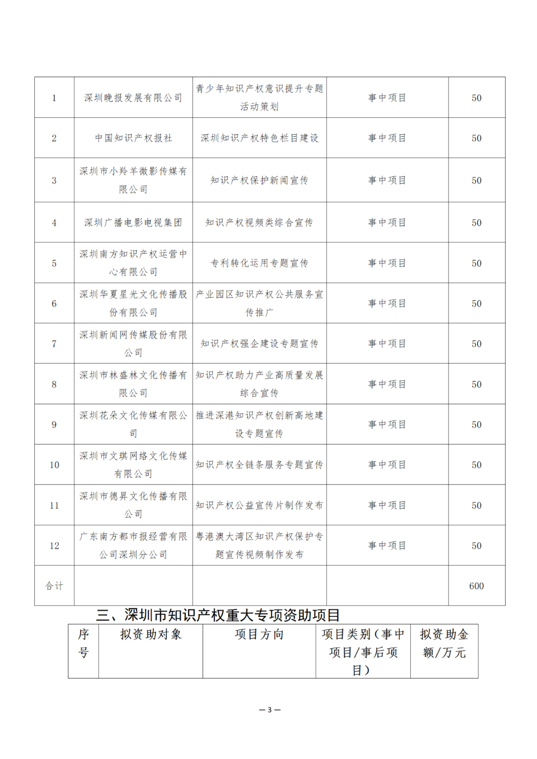 獎勵6894萬余元！2024年知識產(chǎn)權(quán)領(lǐng)域?qū)ｍ椯Y金促進(jìn)類評審制12類項目擬資助獎勵名單公布