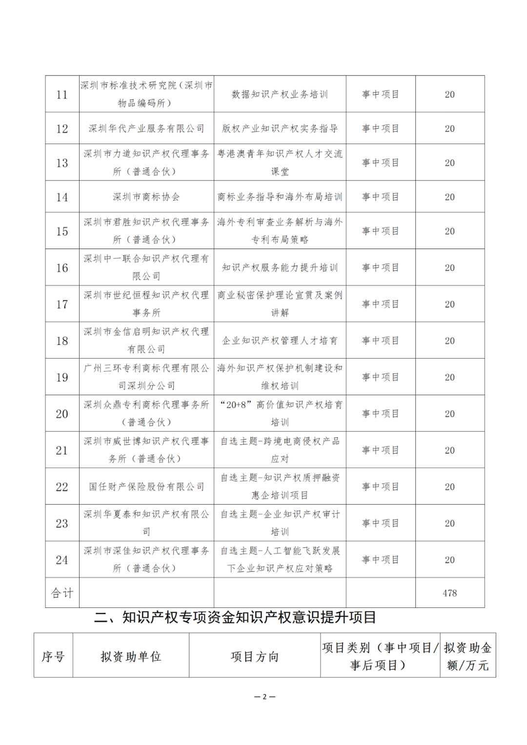 獎勵6894萬余元！2024年知識產(chǎn)權領域專項資金促進類評審制12類項目擬資助獎勵名單公布