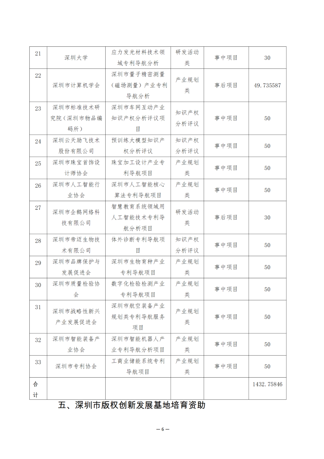 獎勵6894萬余元！2024年知識產(chǎn)權(quán)領(lǐng)域?qū)ｍ椯Y金促進(jìn)類評審制12類項目擬資助獎勵名單公布