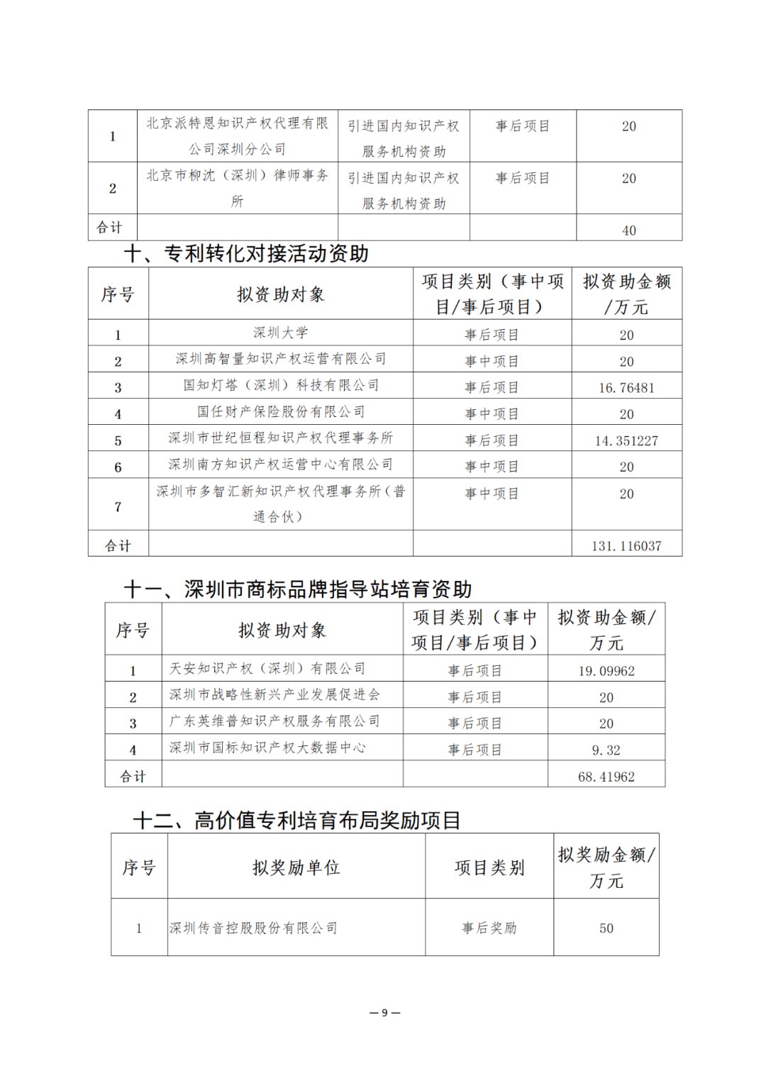 獎勵6894萬余元！2024年知識產(chǎn)權(quán)領(lǐng)域?qū)ｍ椯Y金促進(jìn)類評審制12類項目擬資助獎勵名單公布