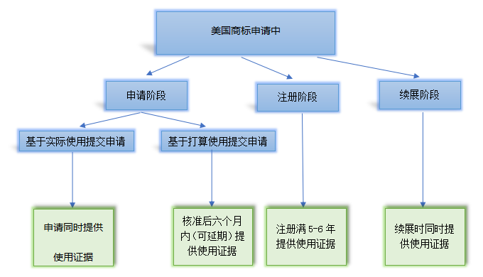 美國商標使用證據(jù)相關(guān)規(guī)定解讀｜企業(yè)海外知識產(chǎn)權(quán)保護與布局（四十八）