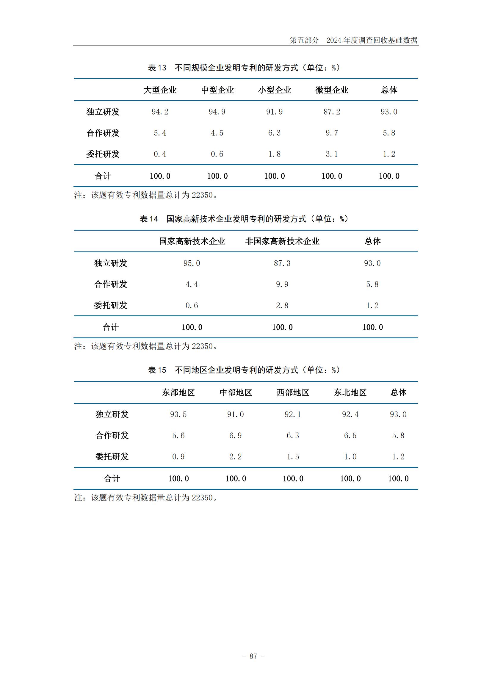 《2024年中國(guó)專利調(diào)查報(bào)告》全文發(fā)布！