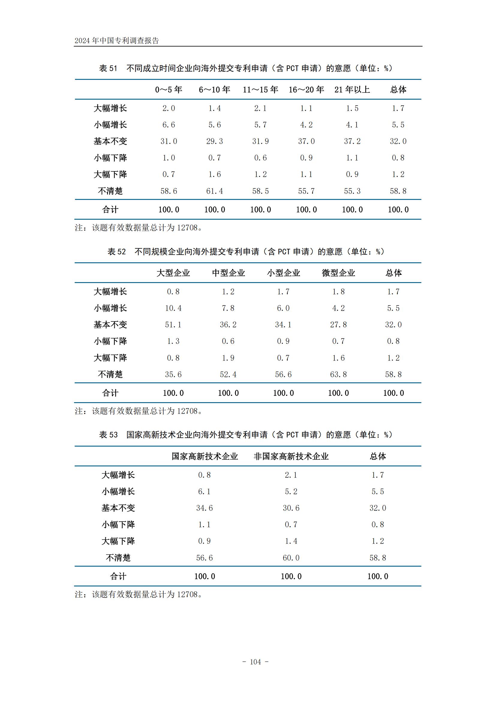 《2024年中國(guó)專利調(diào)查報(bào)告》全文發(fā)布！