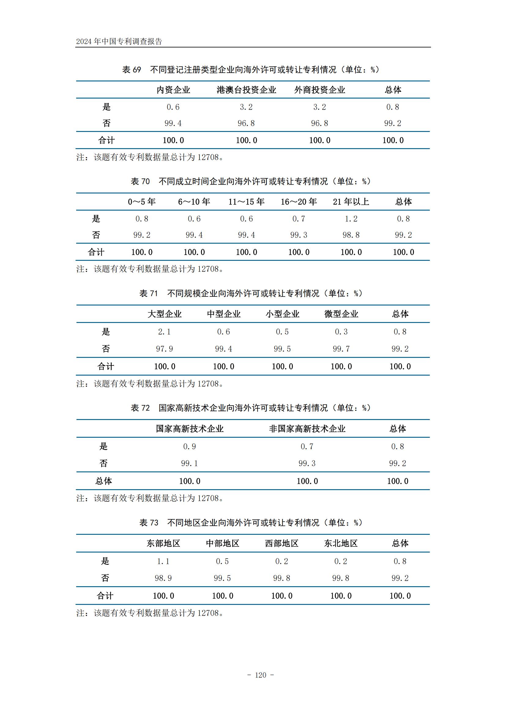 《2024年中國(guó)專利調(diào)查報(bào)告》全文發(fā)布！