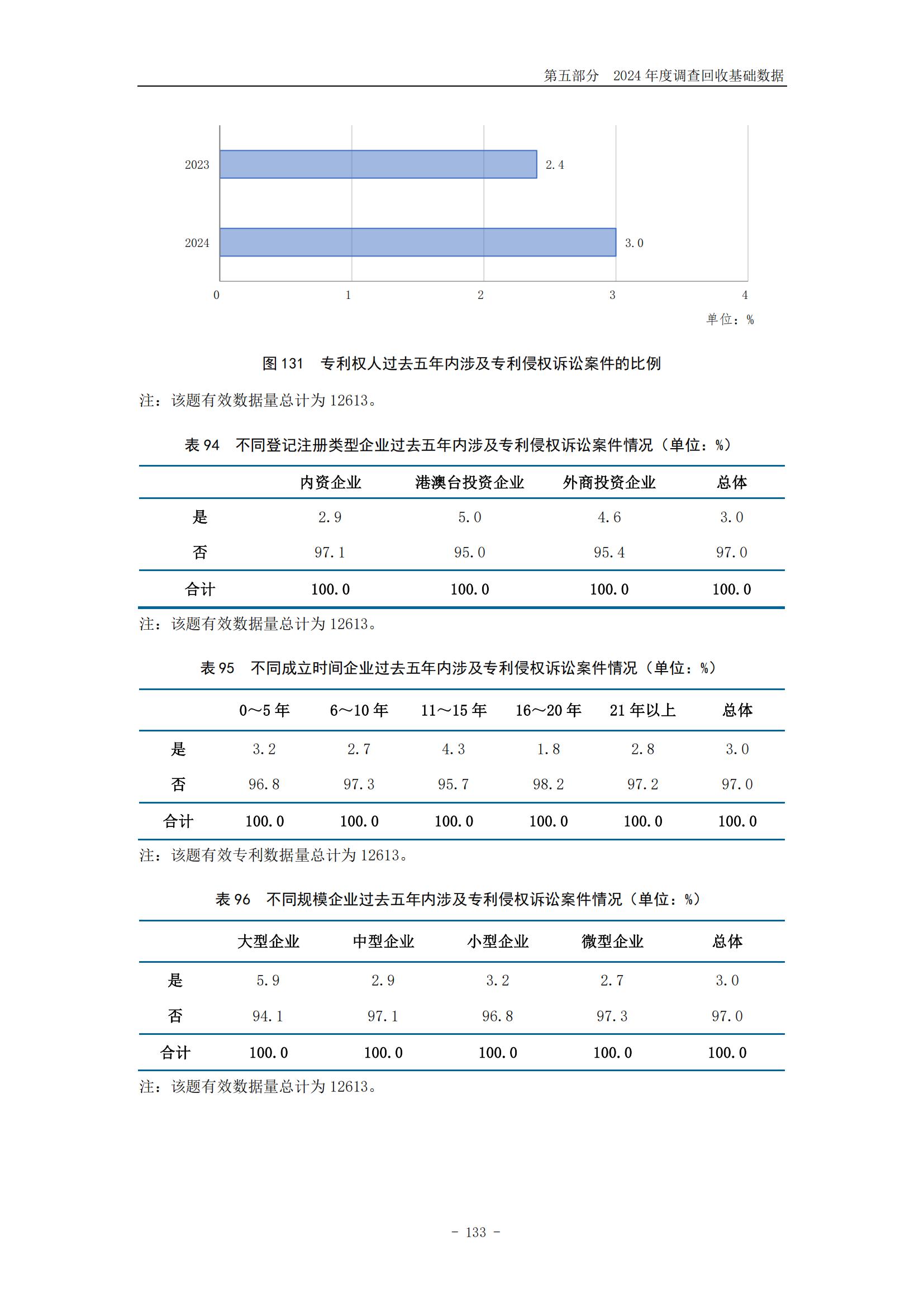 《2024年中國(guó)專利調(diào)查報(bào)告》全文發(fā)布！