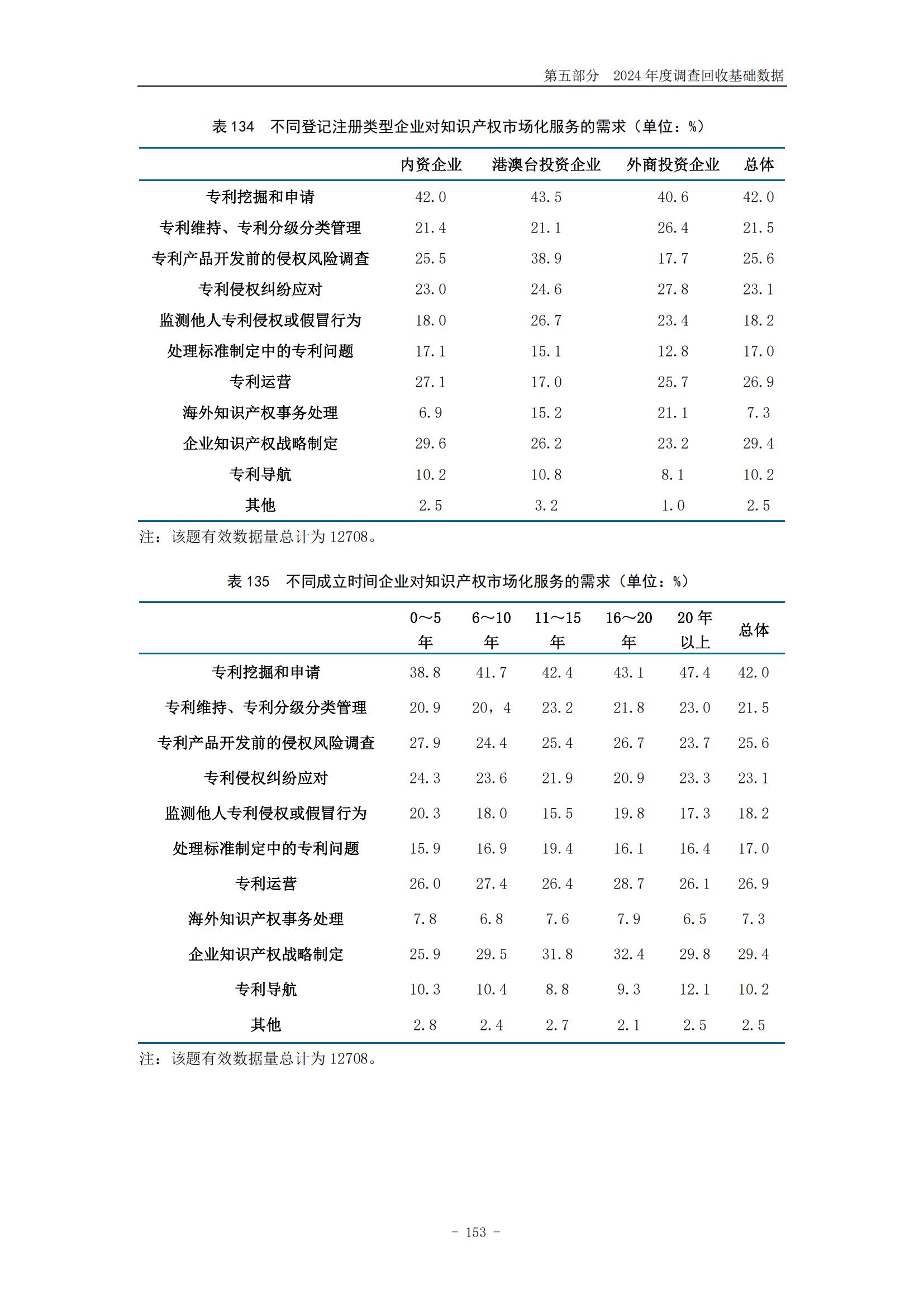 《2024年中國(guó)專利調(diào)查報(bào)告》全文發(fā)布！