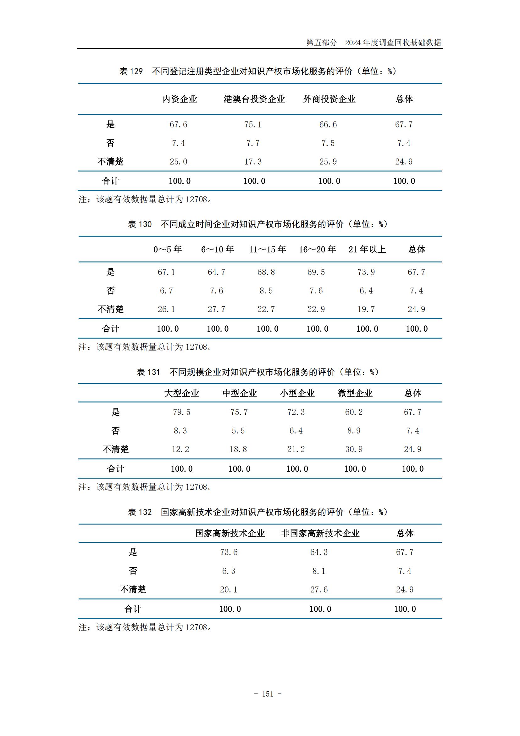 《2024年中國(guó)專利調(diào)查報(bào)告》全文發(fā)布！