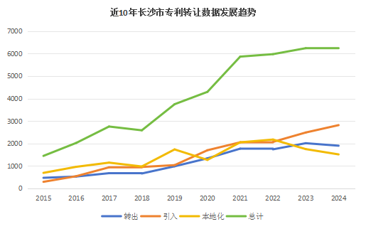 2024年長沙市專利轉(zhuǎn)讓情況數(shù)據(jù)分析——聚焦2024年度長沙市專利轉(zhuǎn)讓數(shù)據(jù)，洞察創(chuàng)新發(fā)展新態(tài)勢