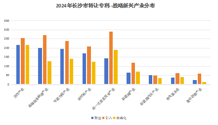 2024年長沙市專利轉(zhuǎn)讓情況數(shù)據(jù)分析——聚焦2024年度長沙市專利轉(zhuǎn)讓數(shù)據(jù)，洞察創(chuàng)新發(fā)展新態(tài)勢