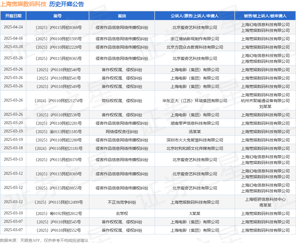 #晨報(bào)#哪吒片方起訴多家游戲公司侵權(quán)，索賠30萬；不僅“娃哈哈”！“營養(yǎng)快線”等商標(biāo)也被申請轉(zhuǎn)讓至宗馥莉?qū)嵖仄髽I(yè)