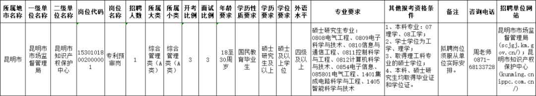 聘！昆明市知識(shí)產(chǎn)權(quán)保護(hù)中心招聘「專利預(yù)審員1人」