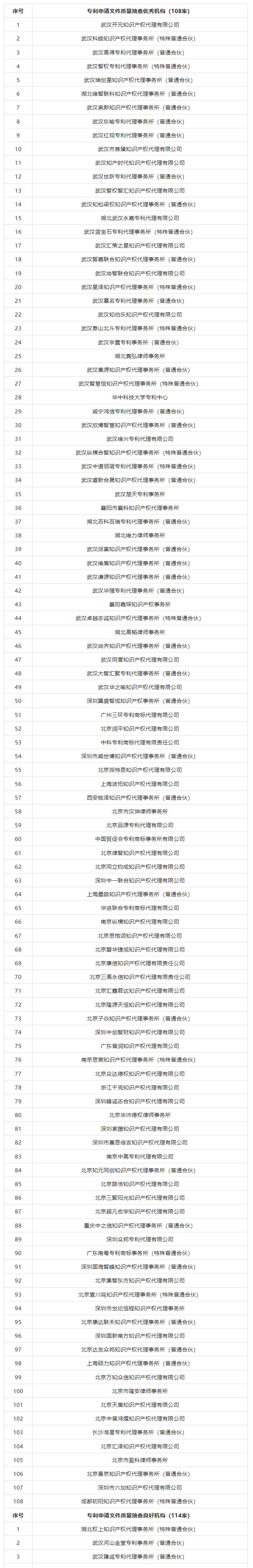 抽查！108家專利代理機(jī)構(gòu)專利申請(qǐng)文件質(zhì)量?jī)?yōu)秀，114家良好，12家合格｜附名單