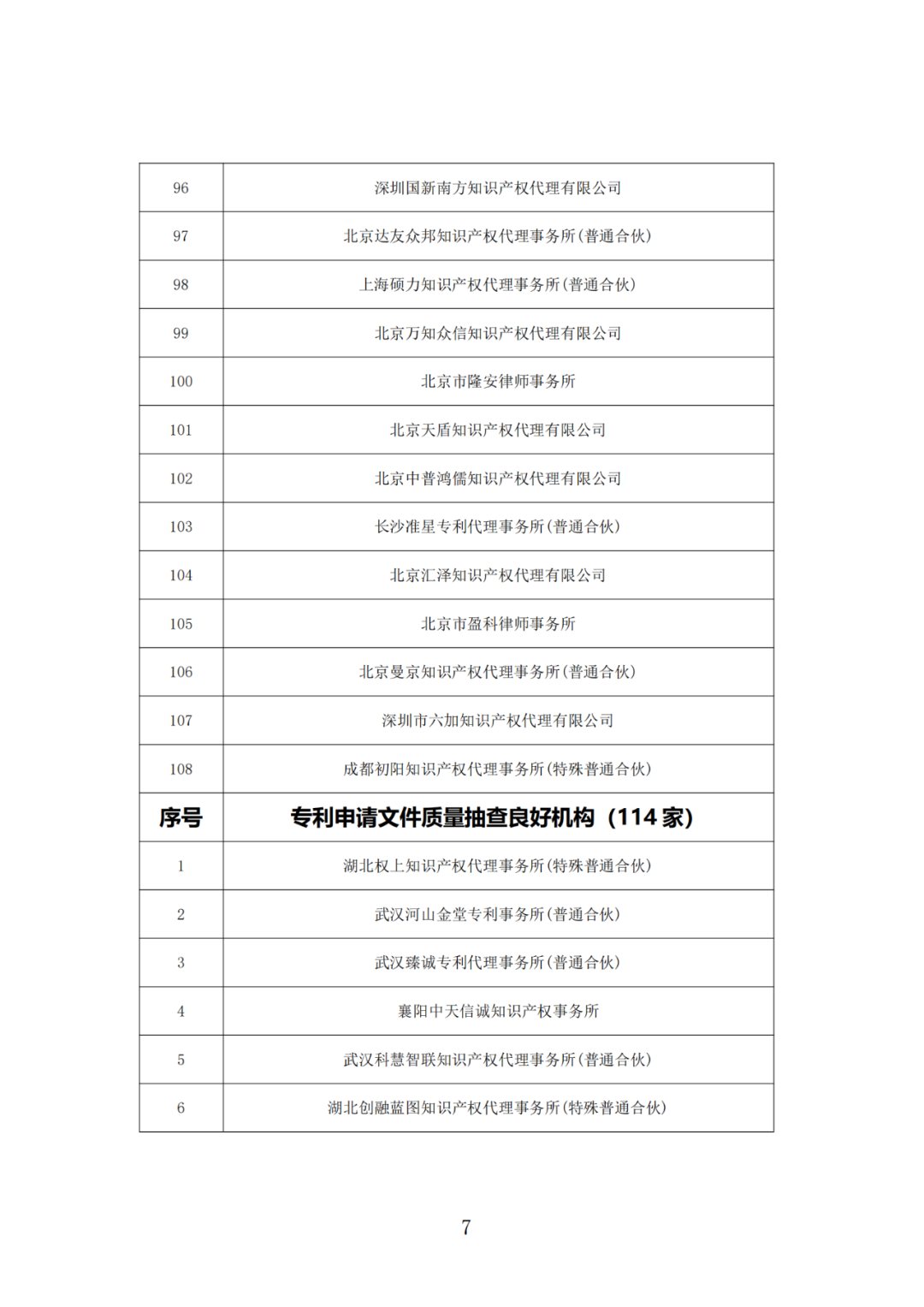 抽查！108家專利代理機(jī)構(gòu)專利申請(qǐng)文件質(zhì)量?jī)?yōu)秀，114家良好，12家合格｜附名單