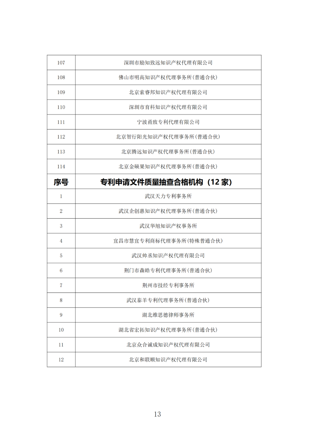 抽查！108家專利代理機(jī)構(gòu)專利申請(qǐng)文件質(zhì)量?jī)?yōu)秀，114家良好，12家合格｜附名單