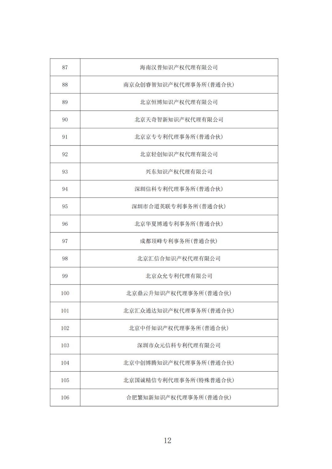 抽查！108家專利代理機構(gòu)專利申請文件質(zhì)量優(yōu)秀，114家良好，12家合格｜附名單