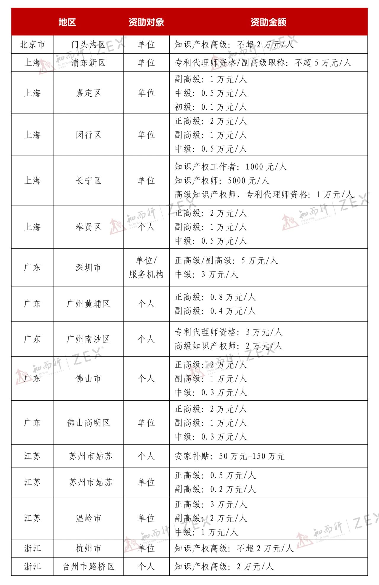 最高5萬元/人！北上廣浙蘇知識(shí)產(chǎn)權(quán)職稱獎(jiǎng)勵(lì)對(duì)照表