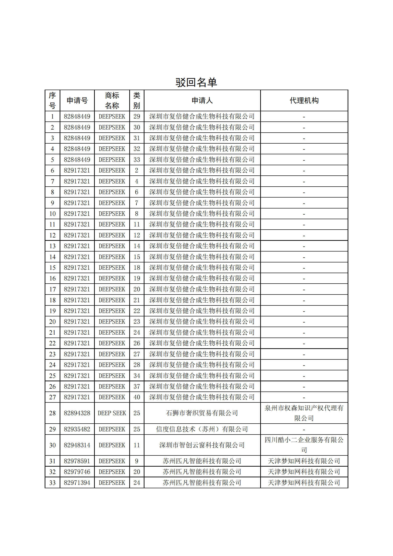 國知局依法駁回63件搶注“DEEPSEEK”等相關(guān)商標(biāo)注冊(cè)申請(qǐng)｜附駁回名單