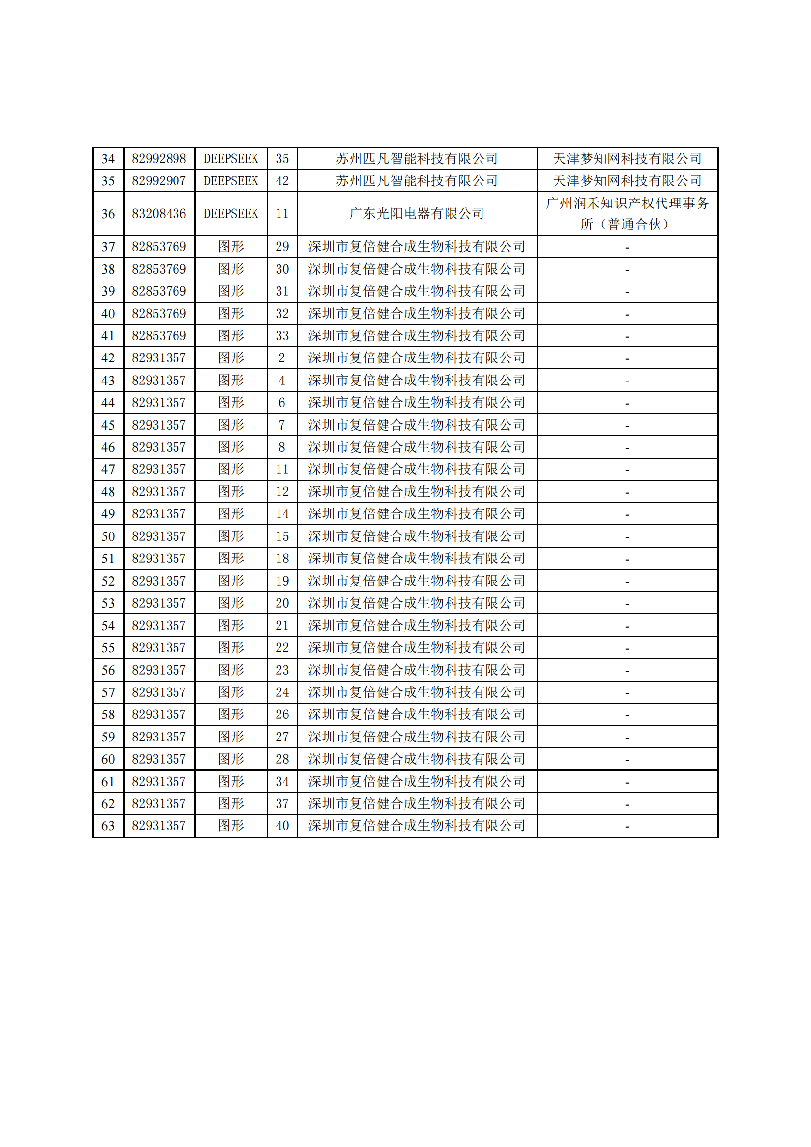 國知局依法駁回63件搶注“DEEPSEEK”等相關(guān)商標(biāo)注冊(cè)申請(qǐng)｜附駁回名單