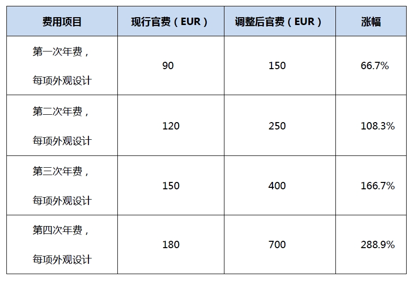 #晨報(bào)#2025年3月1日起！ARIPO提高專利和外觀設(shè)計(jì)官費(fèi)；2025年5月1日起歐盟外觀設(shè)計(jì)將適用新規(guī)費(fèi)