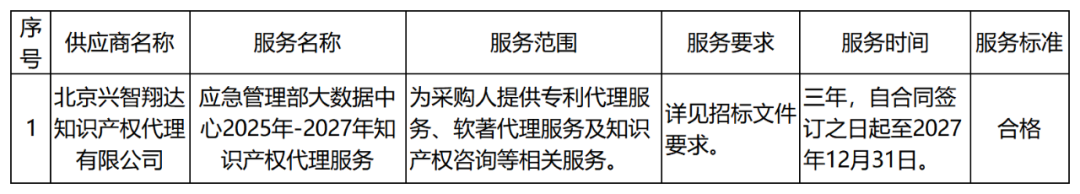 發(fā)明專利最高限價(jià)6000元，實(shí)用新型2500元！應(yīng)急管理部大數(shù)據(jù)中心90萬采購知識(shí)產(chǎn)權(quán)代理服務(wù)