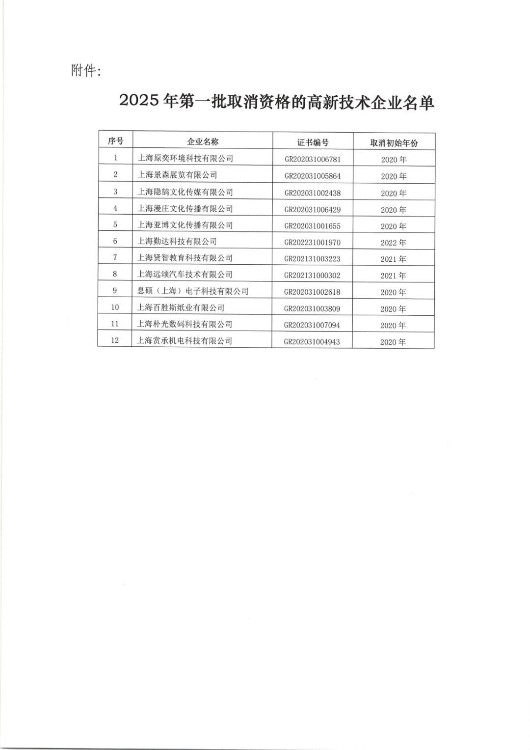 2025年！695家企業(yè)被取消企業(yè)高新技術(shù)資格｜附名單