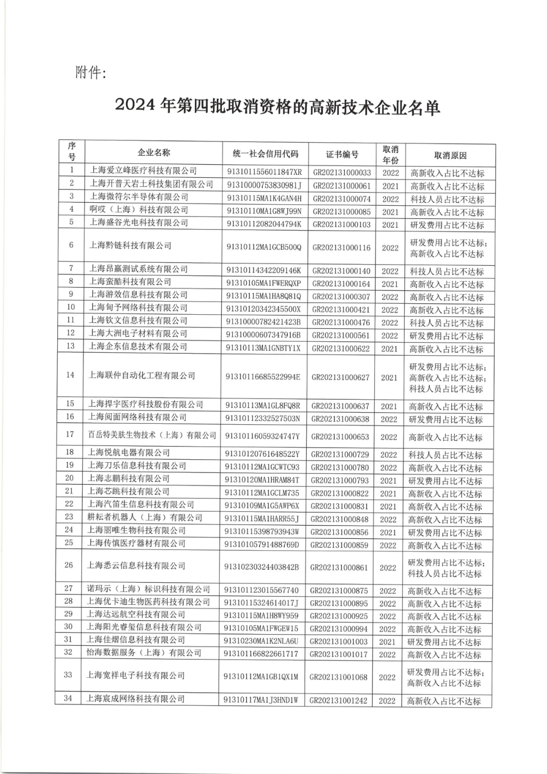 2025年！695家企業(yè)被取消企業(yè)高新技術(shù)資格｜附名單