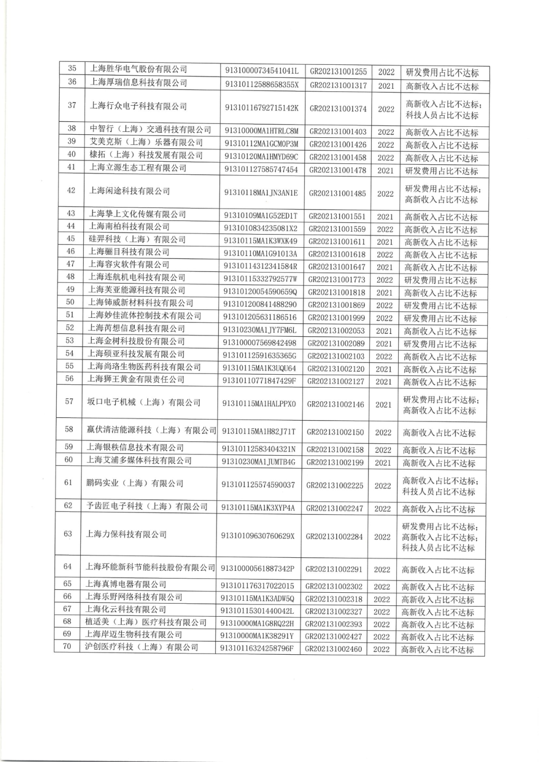 2025年！695家企業(yè)被取消企業(yè)高新技術(shù)資格｜附名單