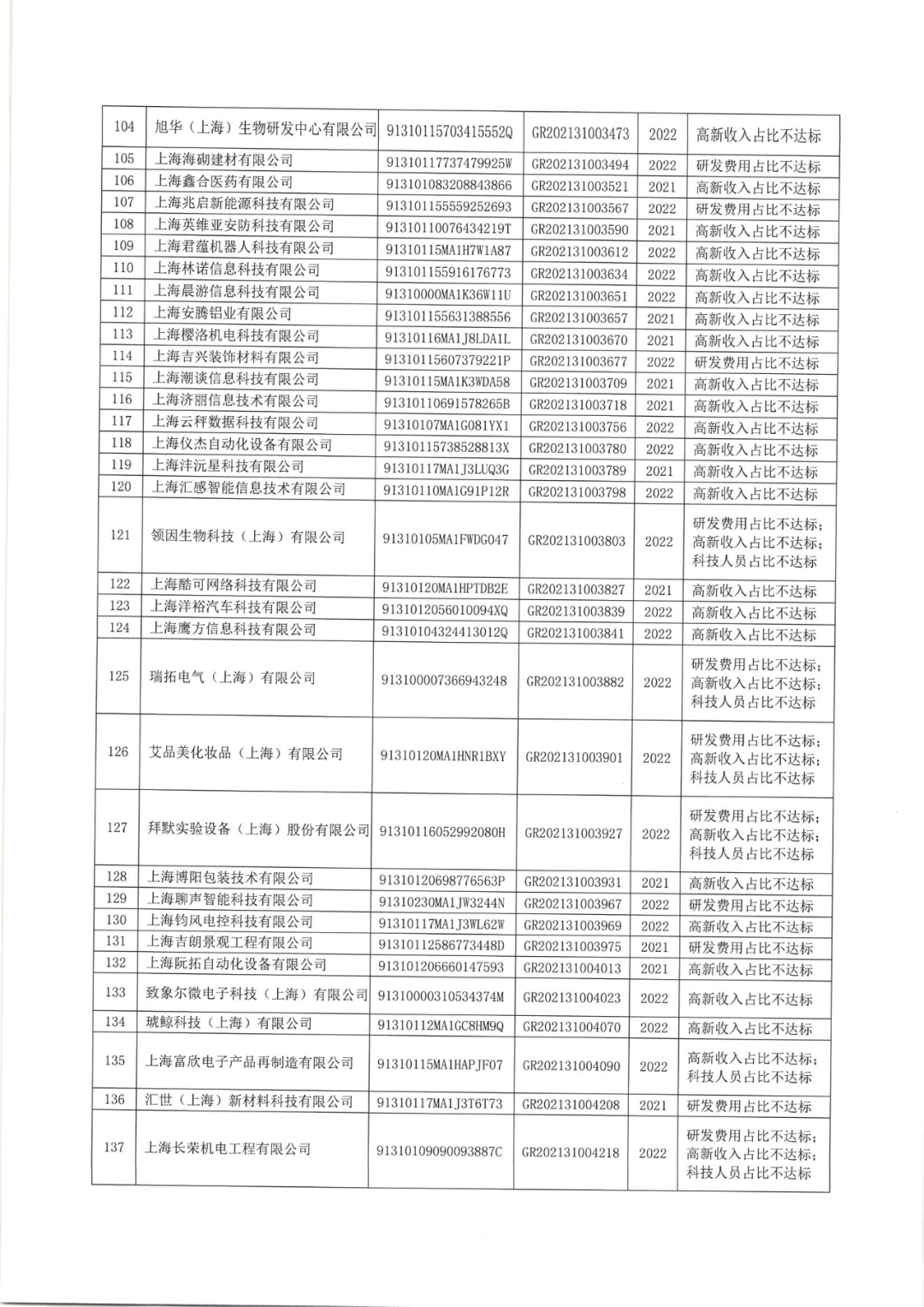 2025年！695家企業(yè)被取消企業(yè)高新技術(shù)資格｜附名單